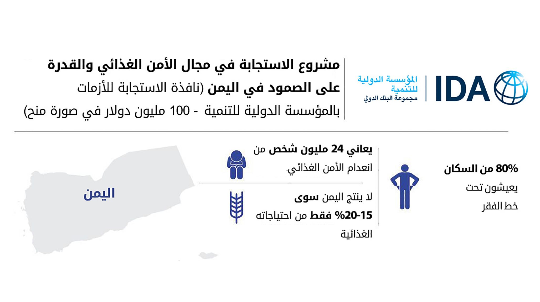 مشروع الاستجابة في مجال الأمن الغدائي والقدرة على الصمود
