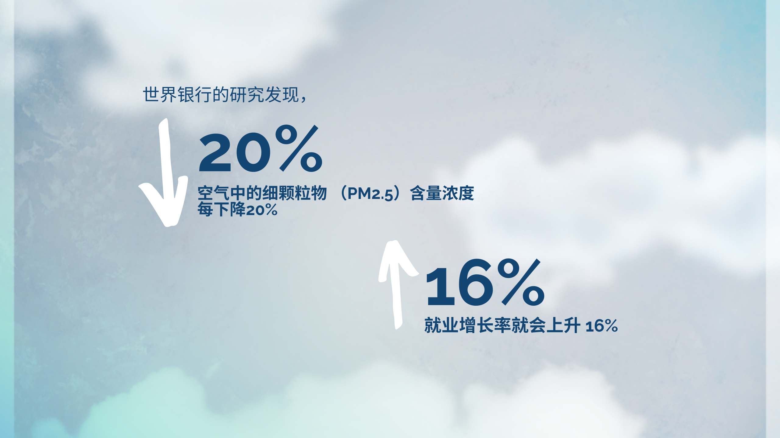 World Bank research finds... 20% decrease in fine particulate matter (PM2.5) results in 16% increase in the employment growth rate  