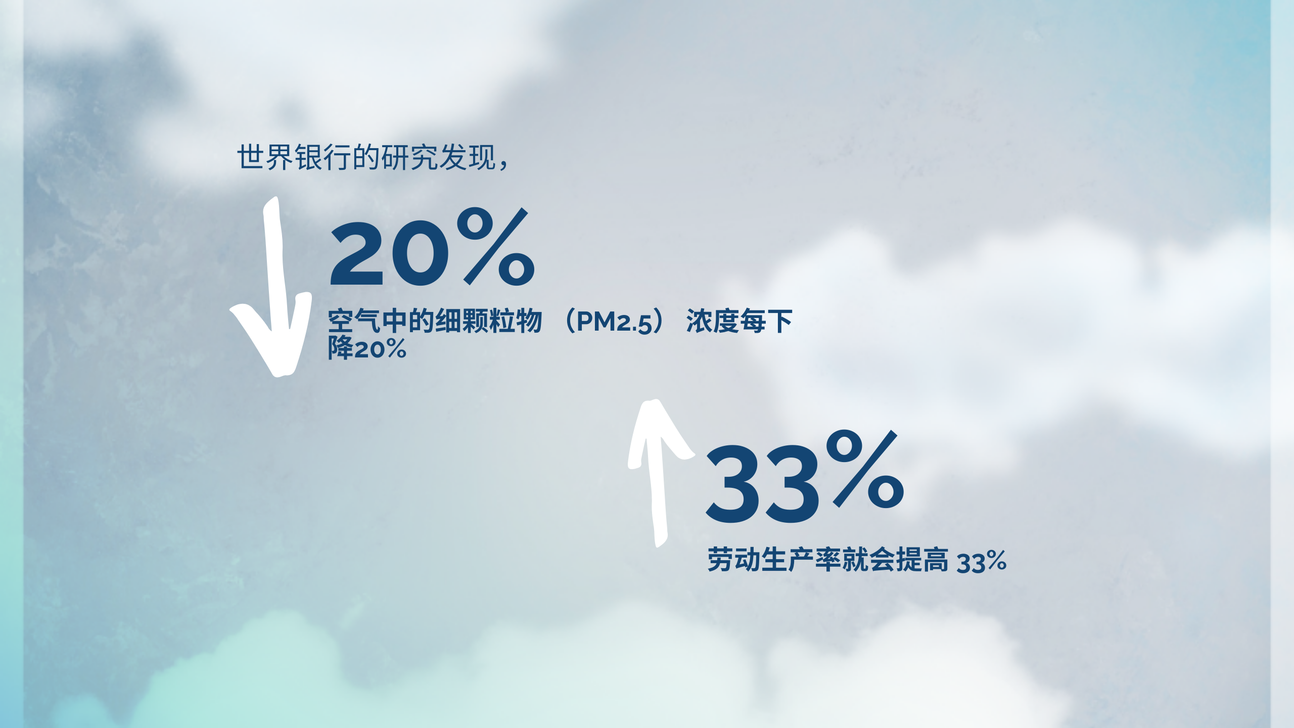 World Bank research finds... 20% decrease in fine particulate matter (PM2.5) results in 33% increase in labor productivity