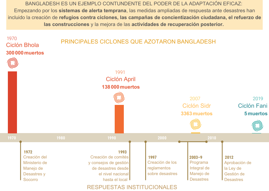 Gráfico: En Bangladesh, las intervenciones normativas clave contribuyeron a reducir la cantidad de muertes provocadas por desastres climáticos