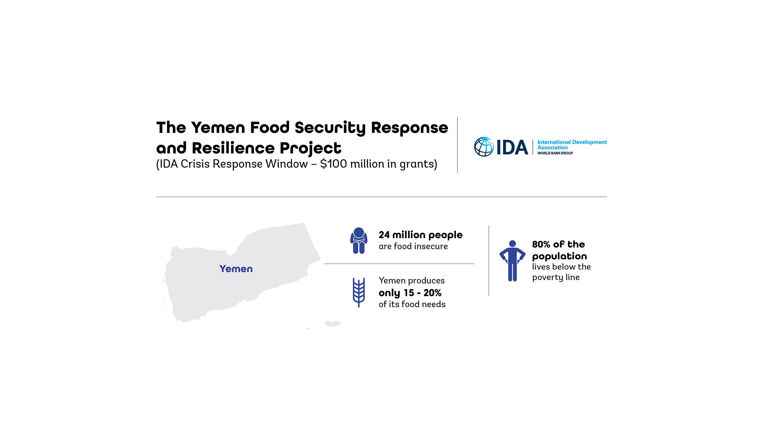 The Yemen Food Security Response and Resilience Project Infographic