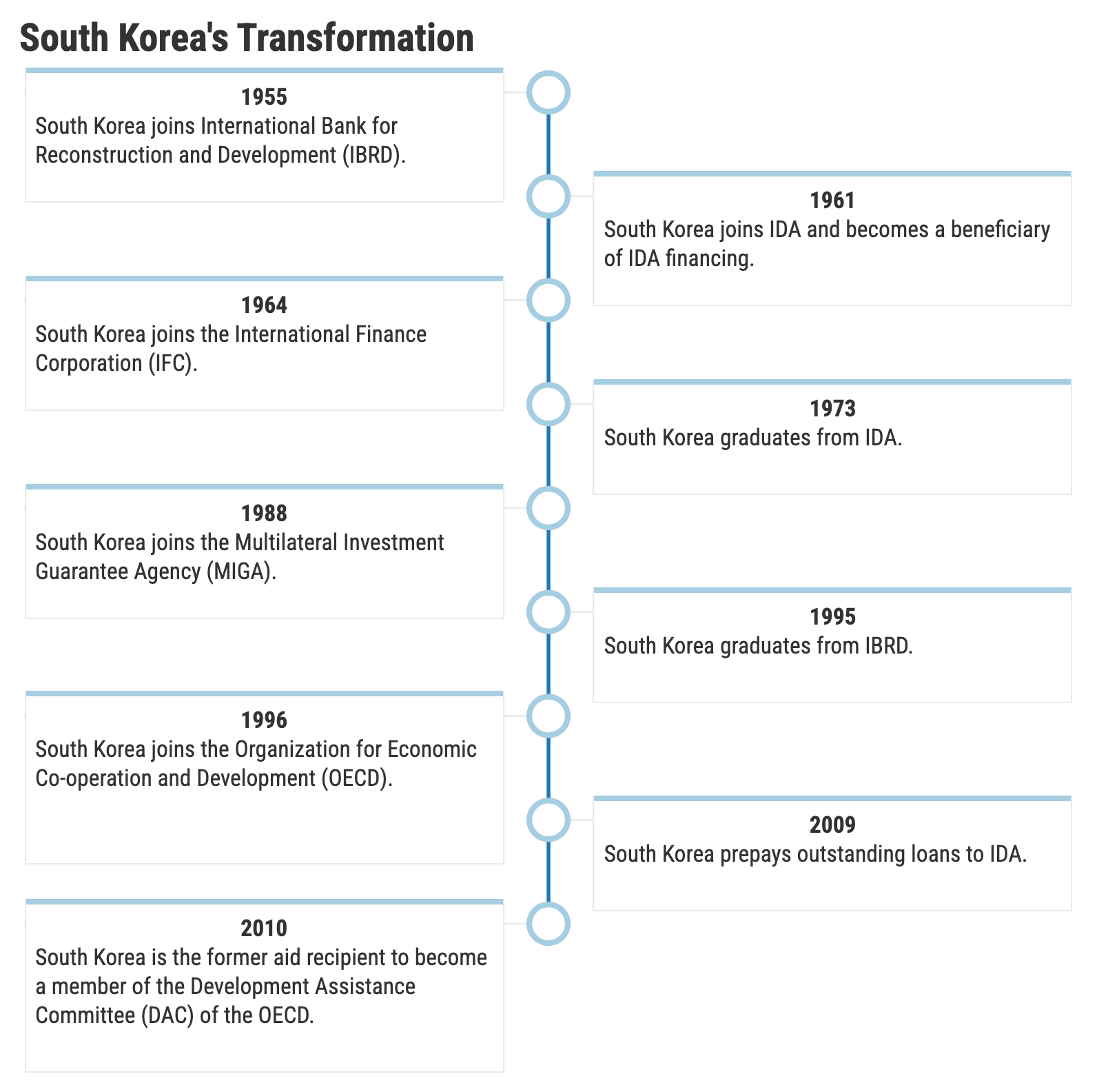 60 years of partnership: World Bank and South Korea