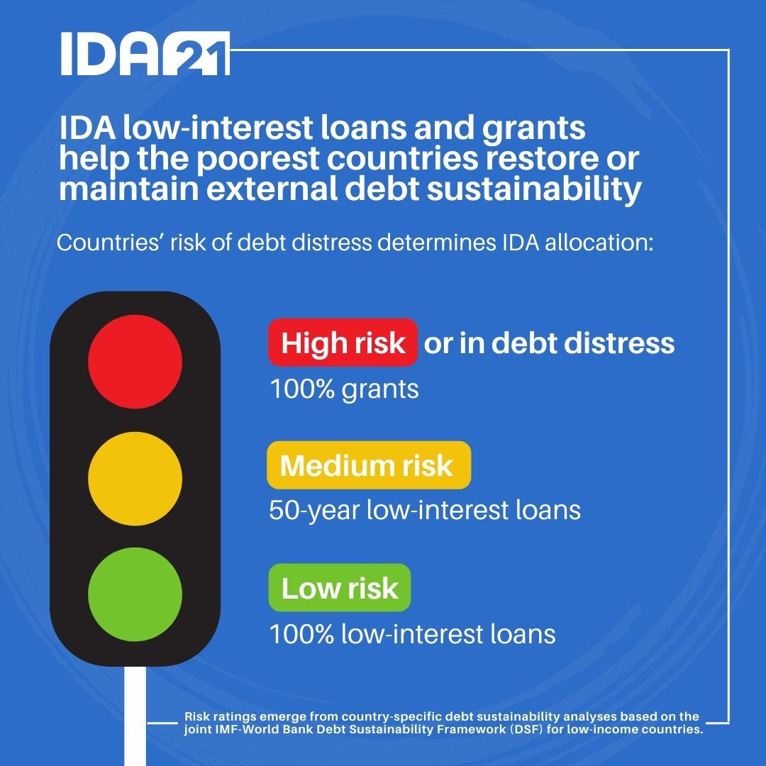 Infographic with a traffic light system showing IDA grant allocation: Red for high risk with 100% grants, yellow for medium risk with 50-year credits, and green for low risk with 100% credits.