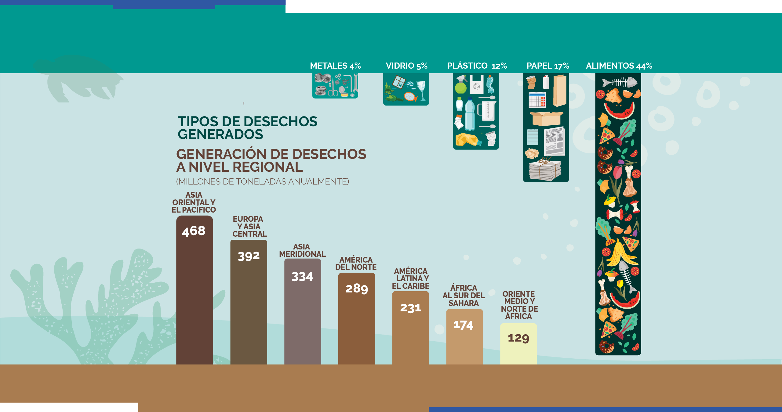 Generación de desechos por región 