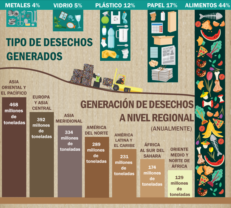 Gráfico sobre el tipo de desechos generados y la generación de desechos a nivel regional medido como millones de toneladas anualmente.  