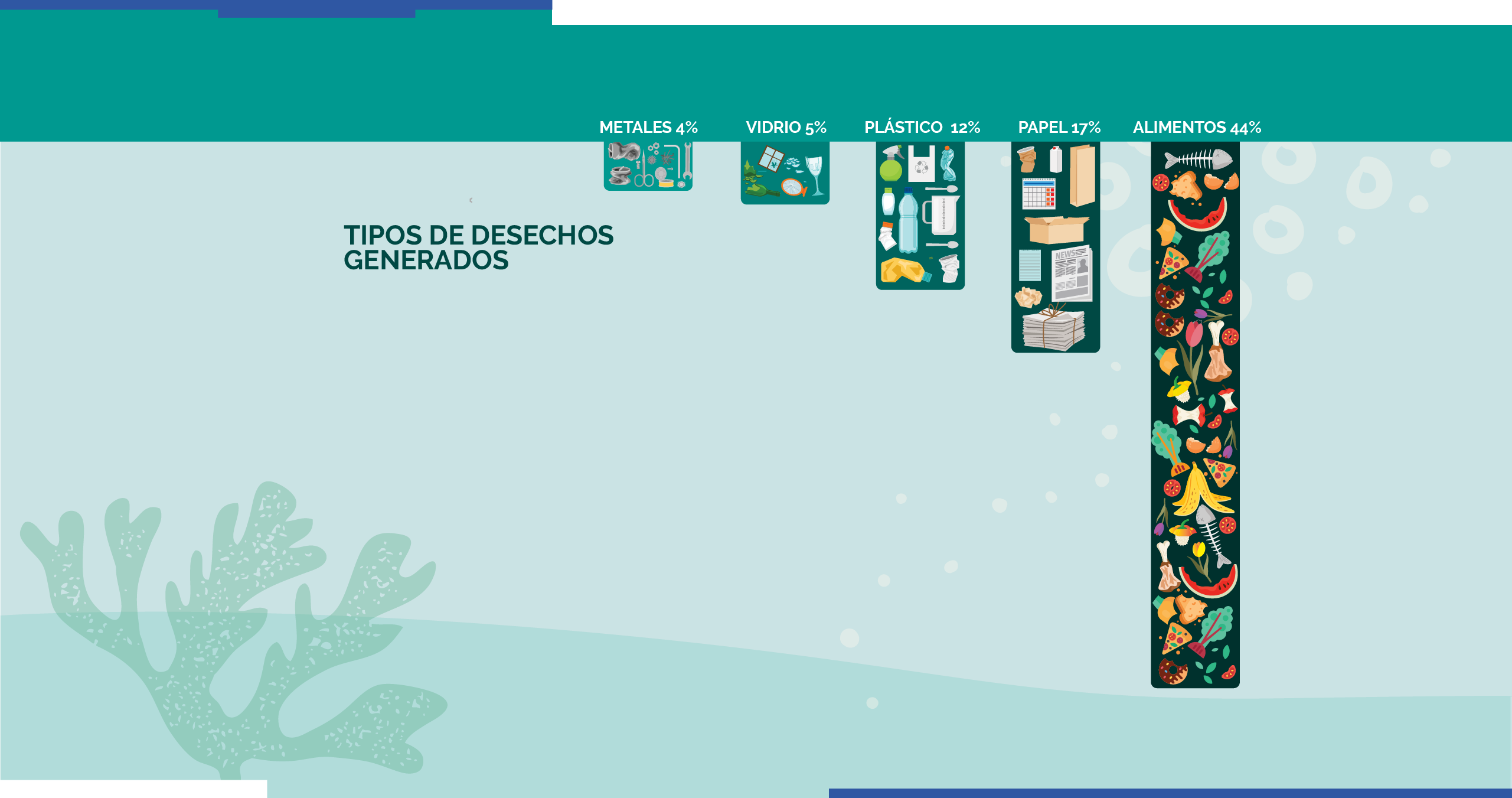 Gráficos de barras de tipos de desechos generados (metales, vidrio, plástico, papel, alimentos) 